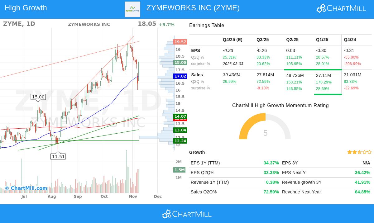 Zymeworks stock chart