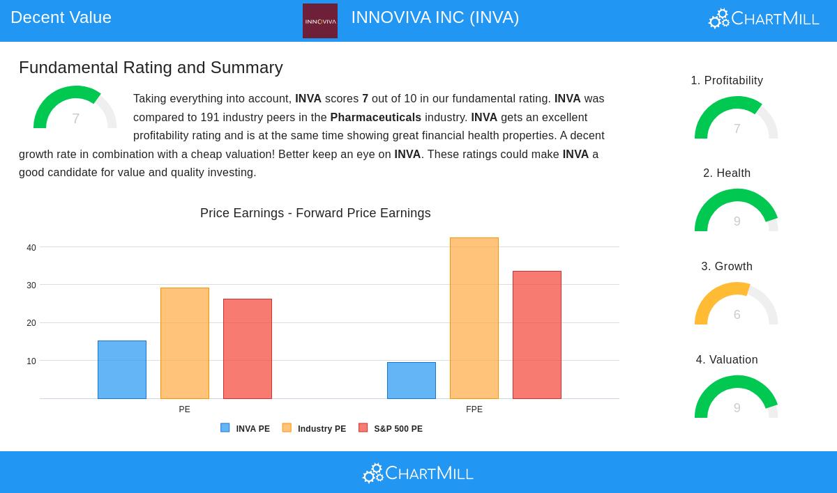 INVA Stock Chart