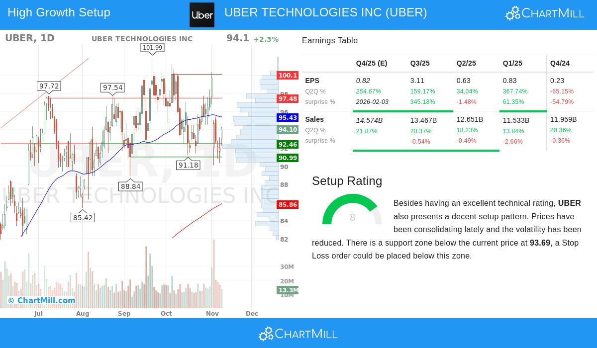 UBER Stock Chart