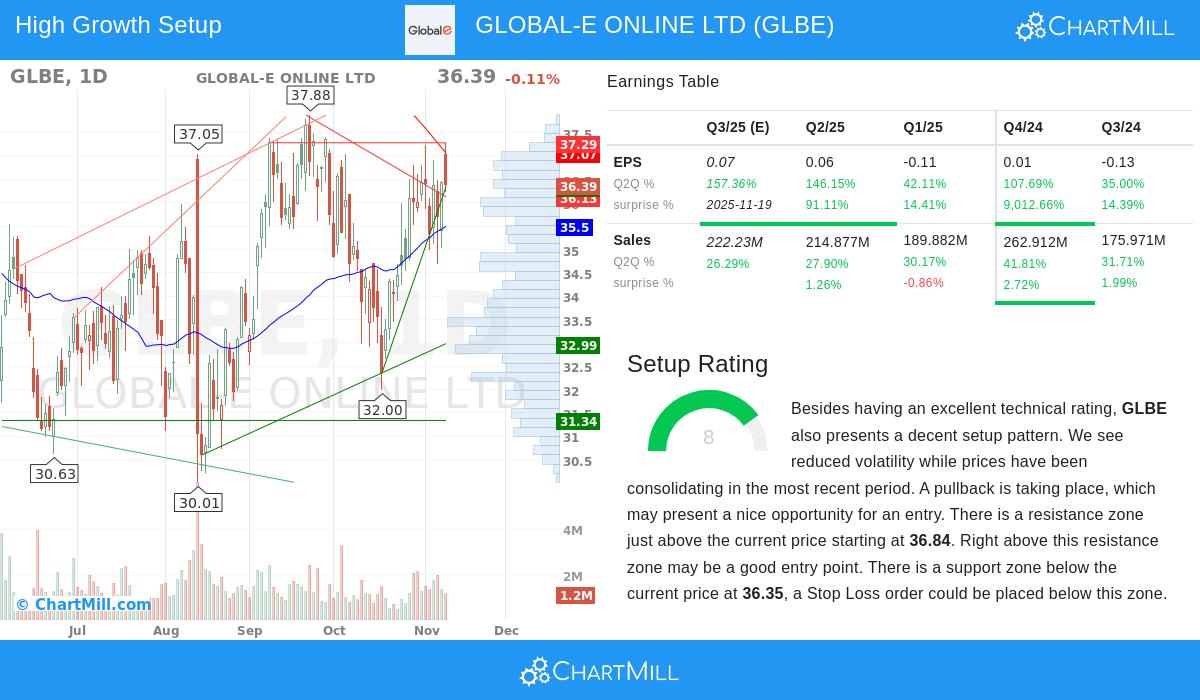 GLBE Stock Chart