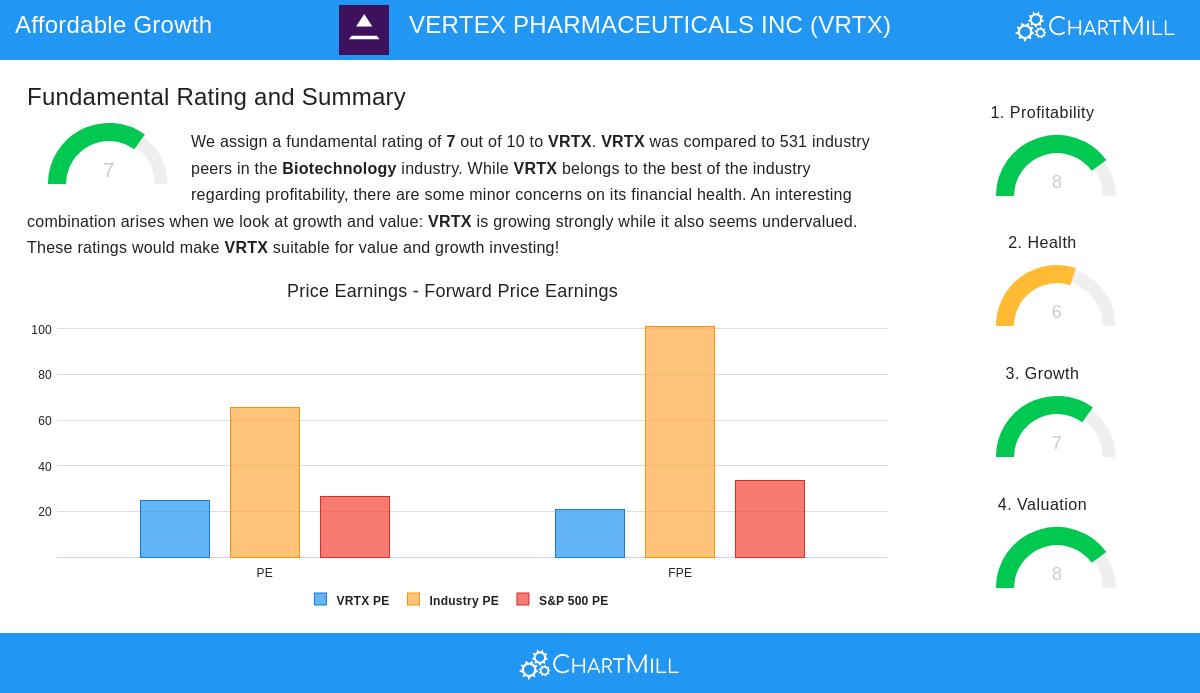 VRTX Stock Chart