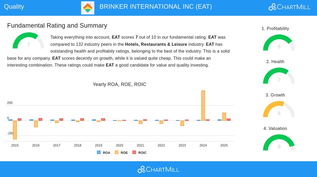 Brinker International Inc