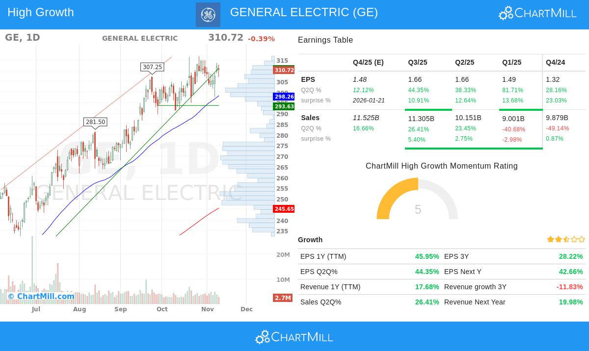 GE stock chart