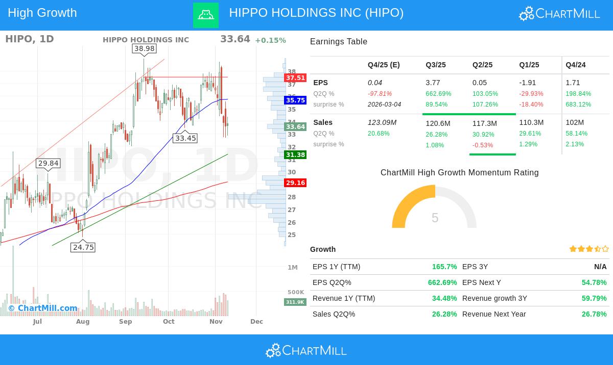 HIPO Stock Chart