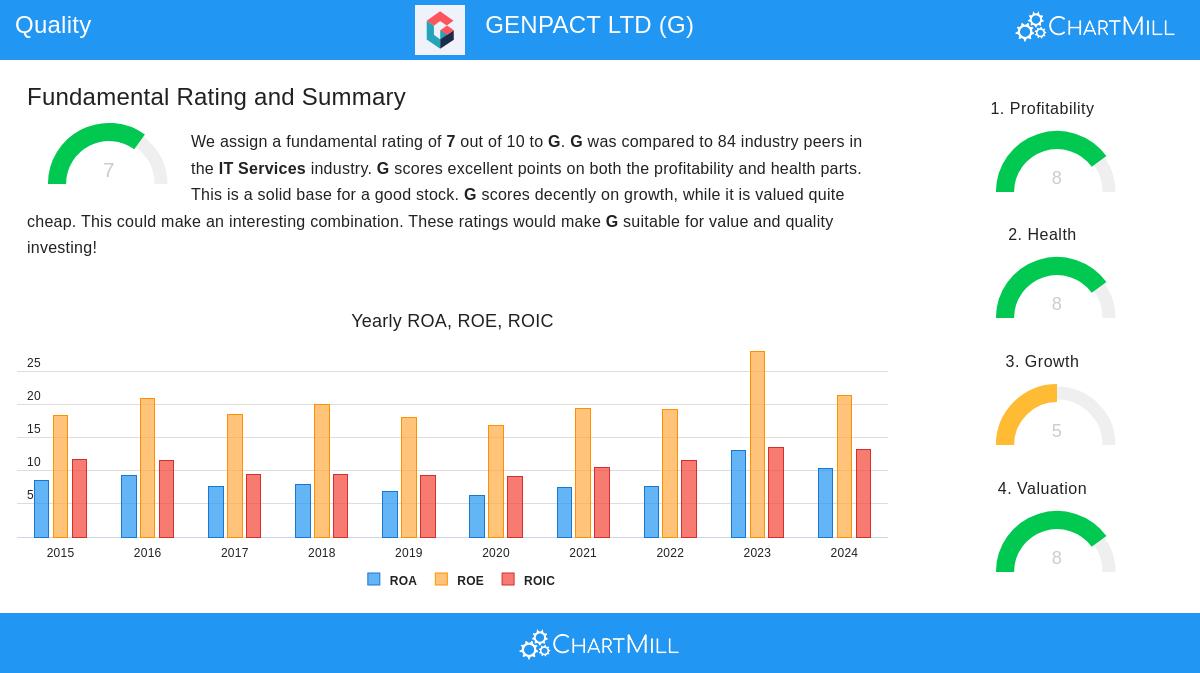 GENPACT LTD Stock Chart