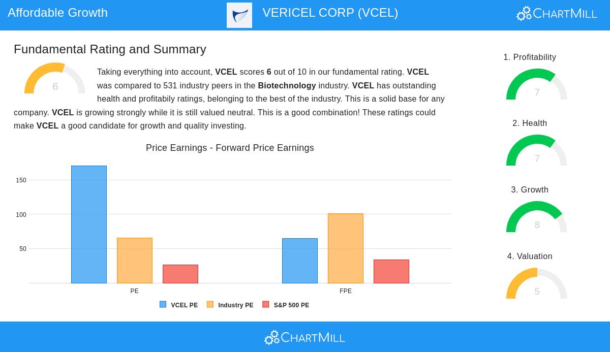 VCEL Stock Chart