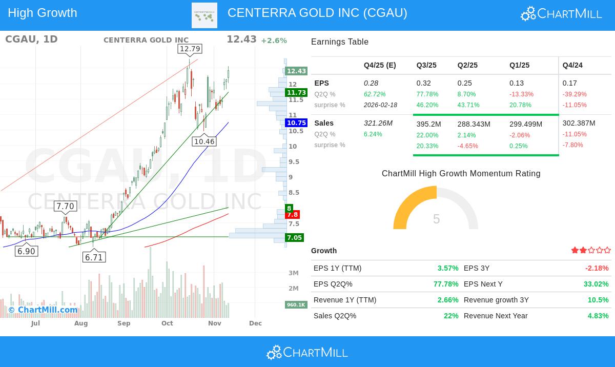 CENTERRA GOLD INC (CGAU) Stock Chart