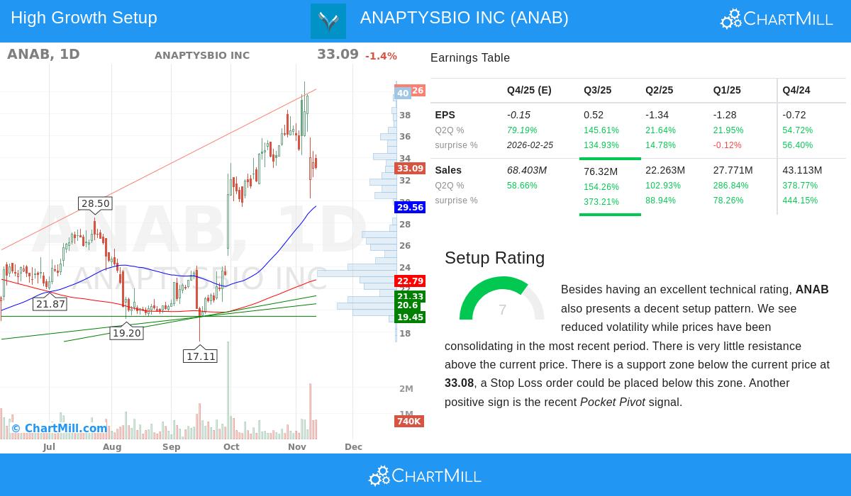ANAB Stock Chart