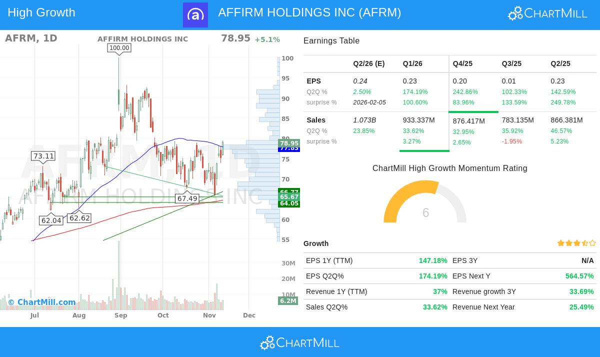 AFRM stock chart