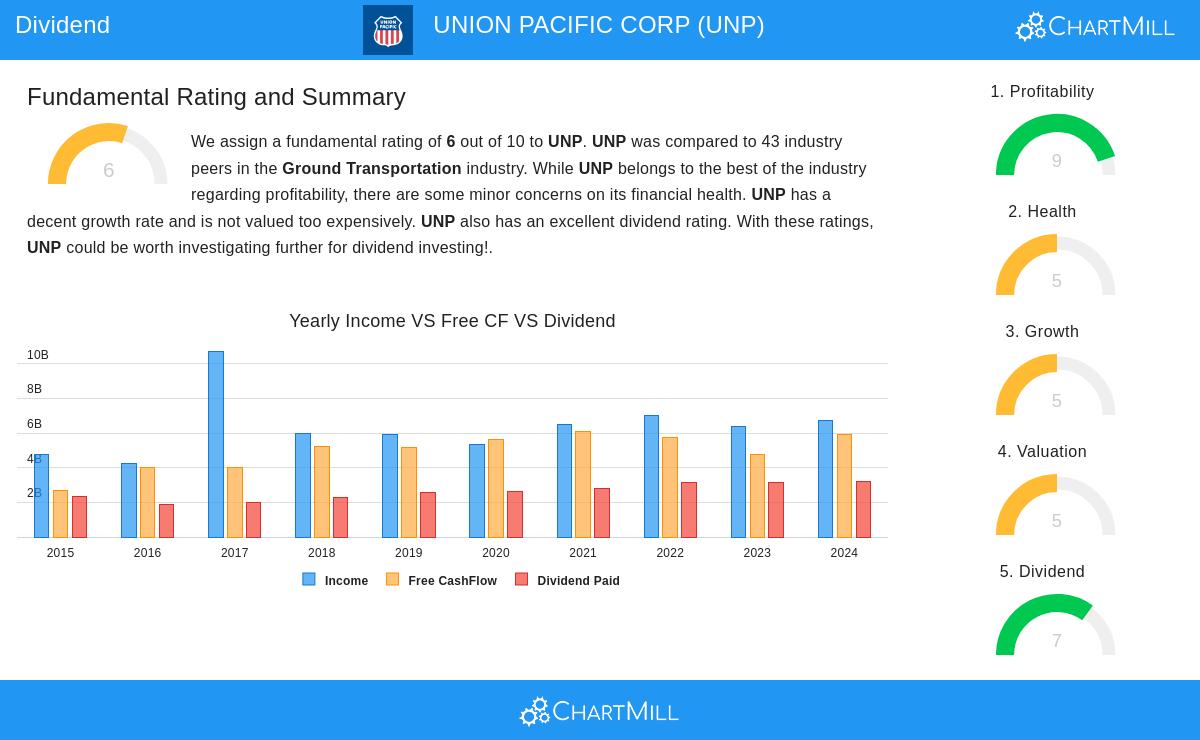 Union Pacific Corp