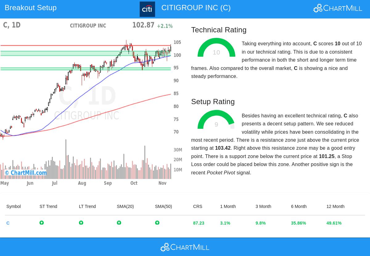 CITIGROUP INC stock chart