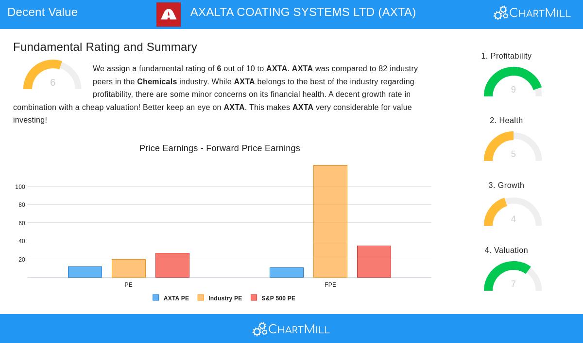 AXTA Stock Image