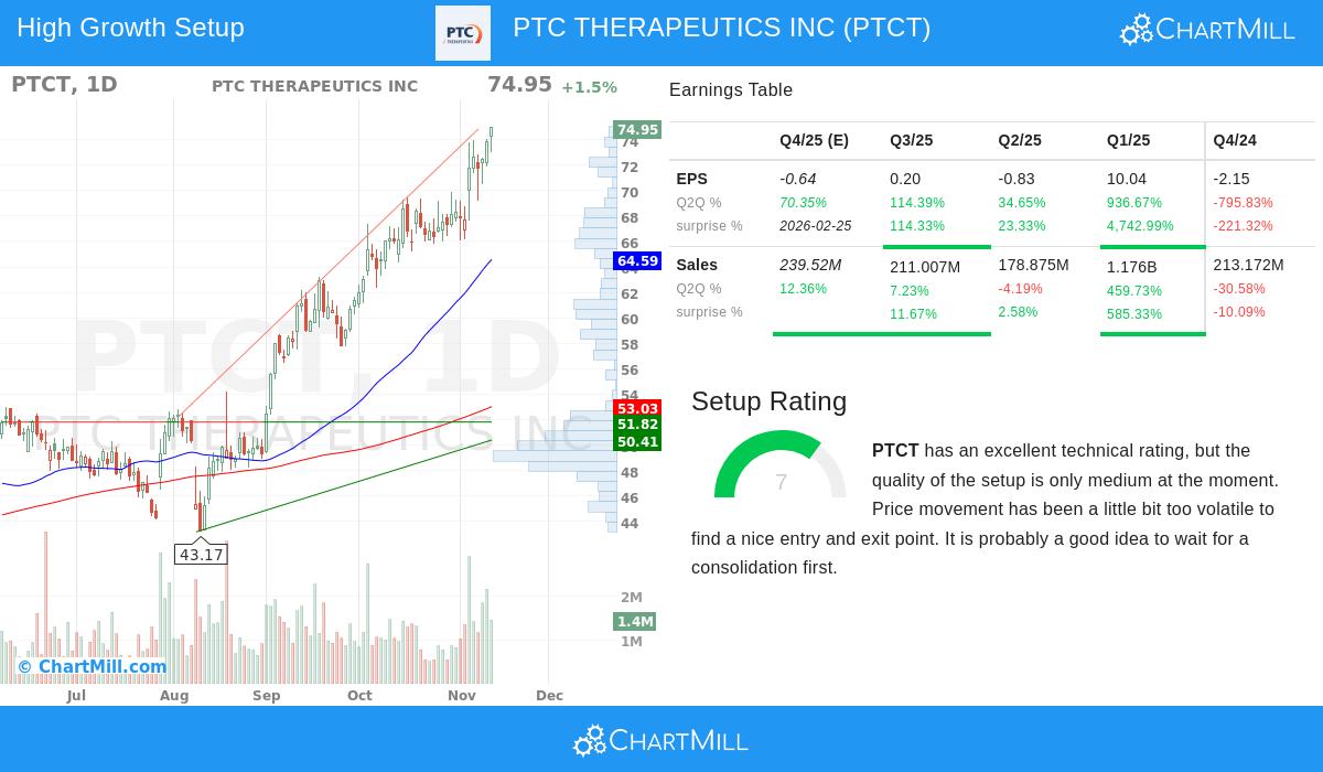 PTC THERAPEUTICS INC stock chart