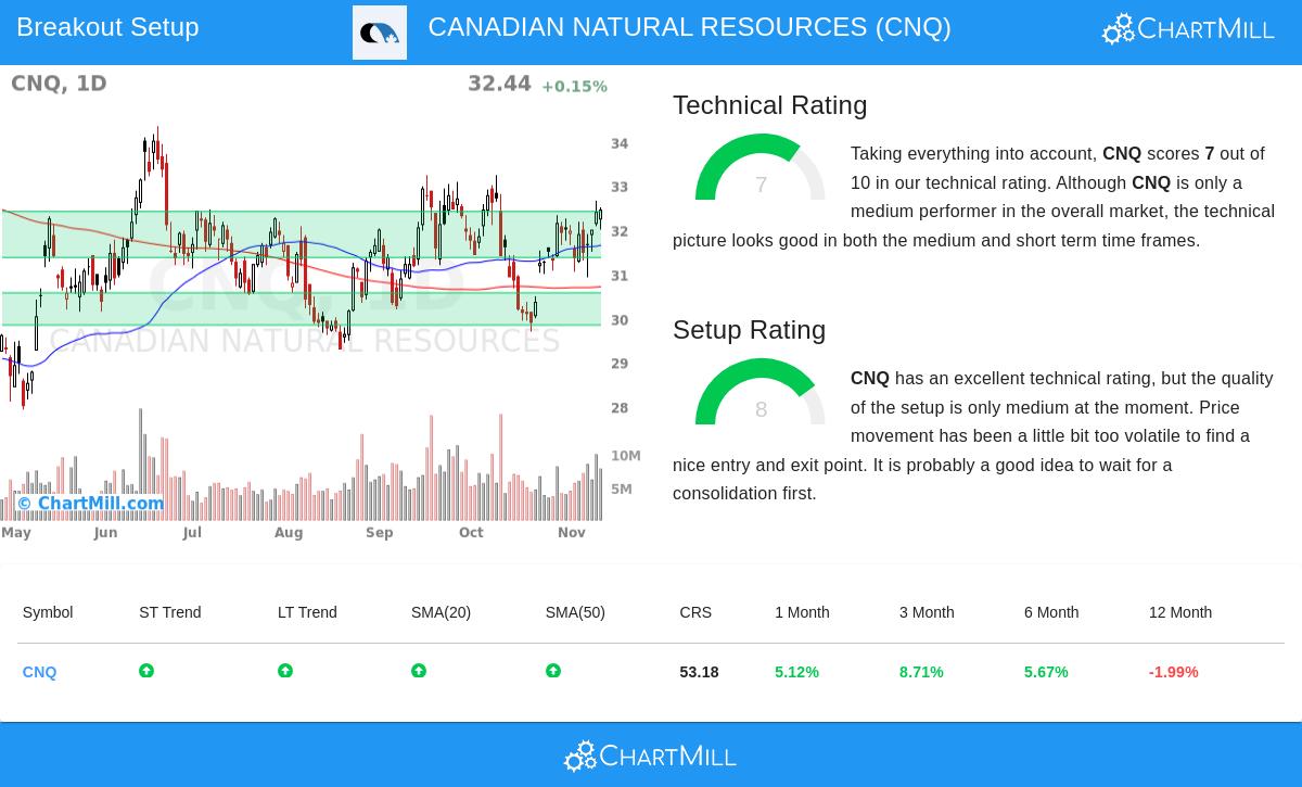CNQ Stock Chart
