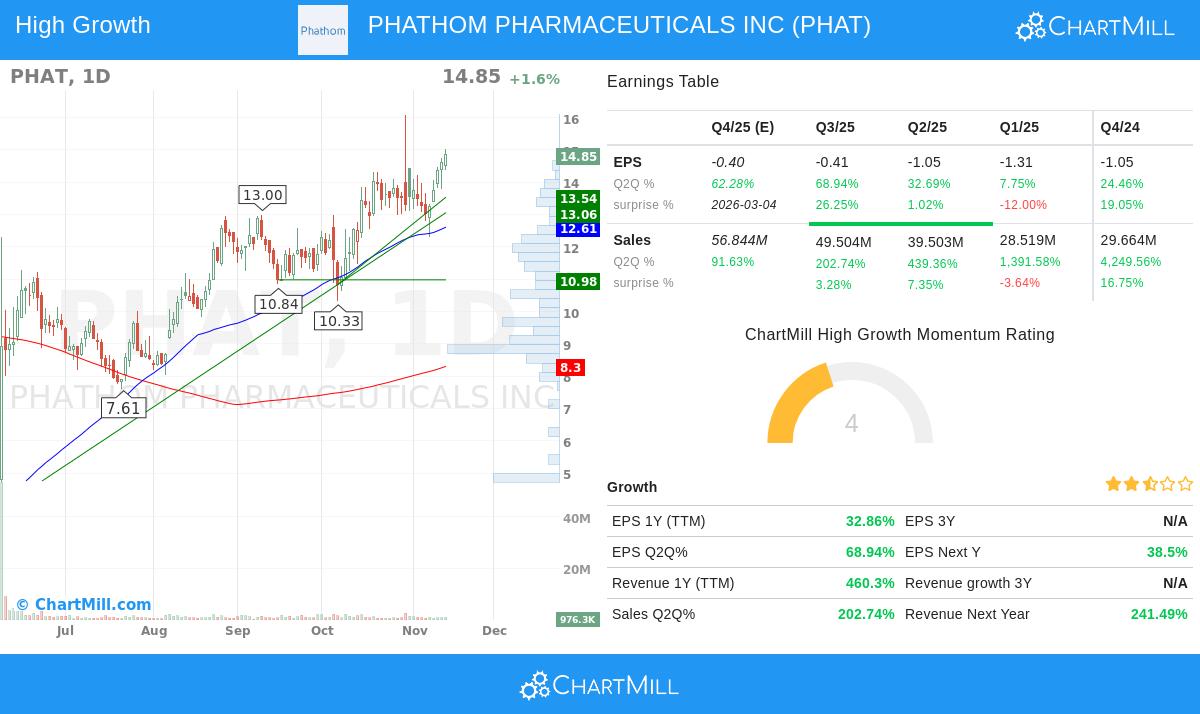 PHAT stock chart analysis