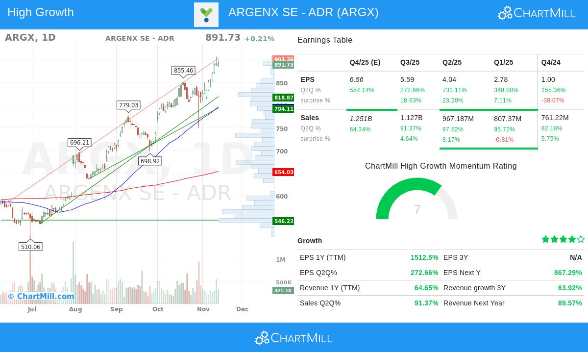 ARGX Stock Chart