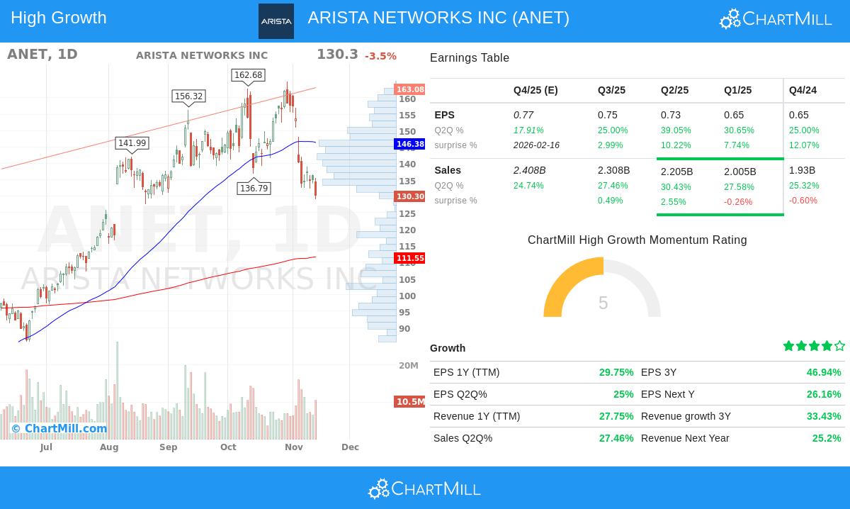ANET stock chart