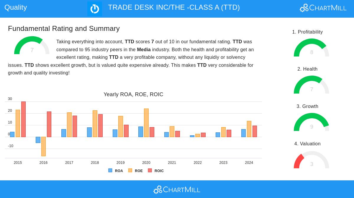 TTD Stock Chart