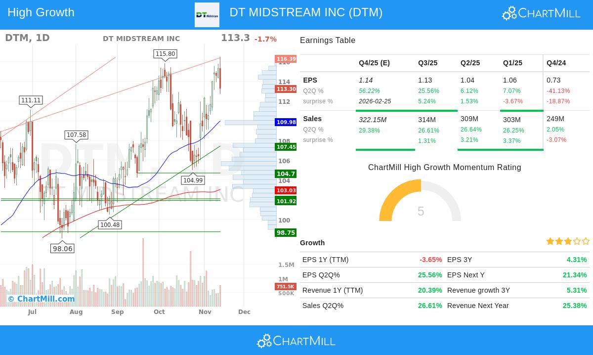 DTM stock chart