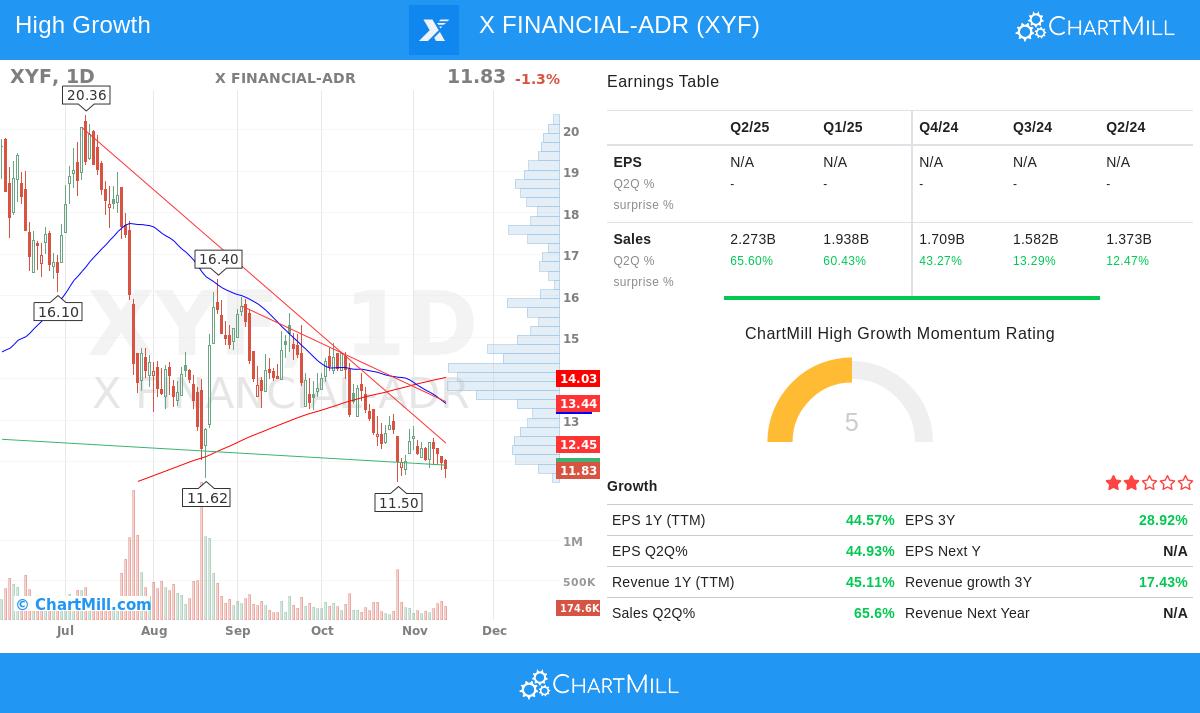 XYF stock chart