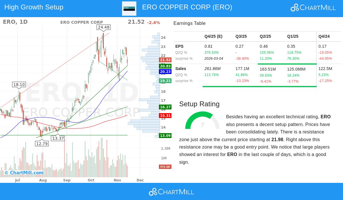 ERO Stock Chart
