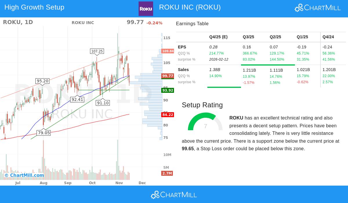 ROKU Stock Analysis