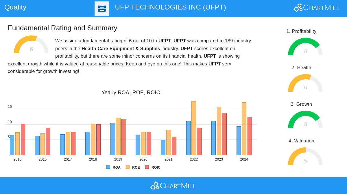 UFPT Stock Chart