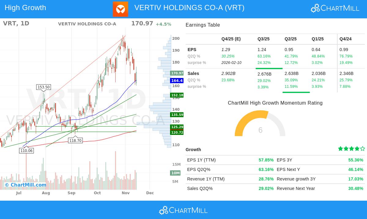 VRT Stock Chart