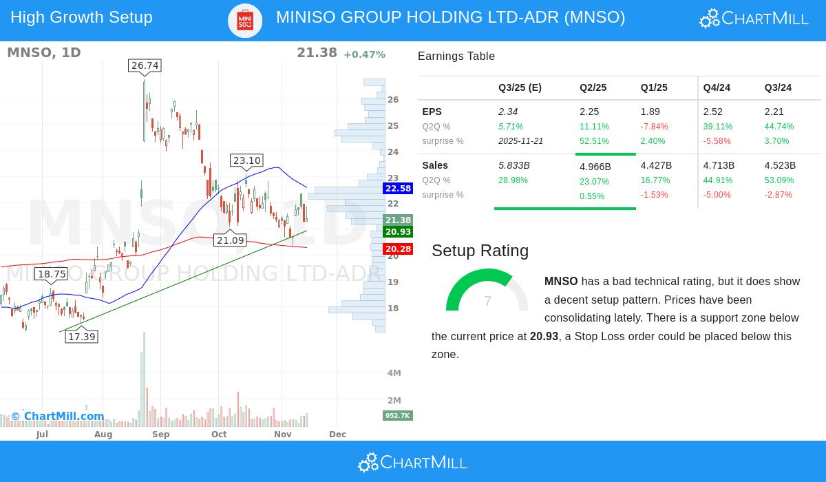 MNSO stock chart