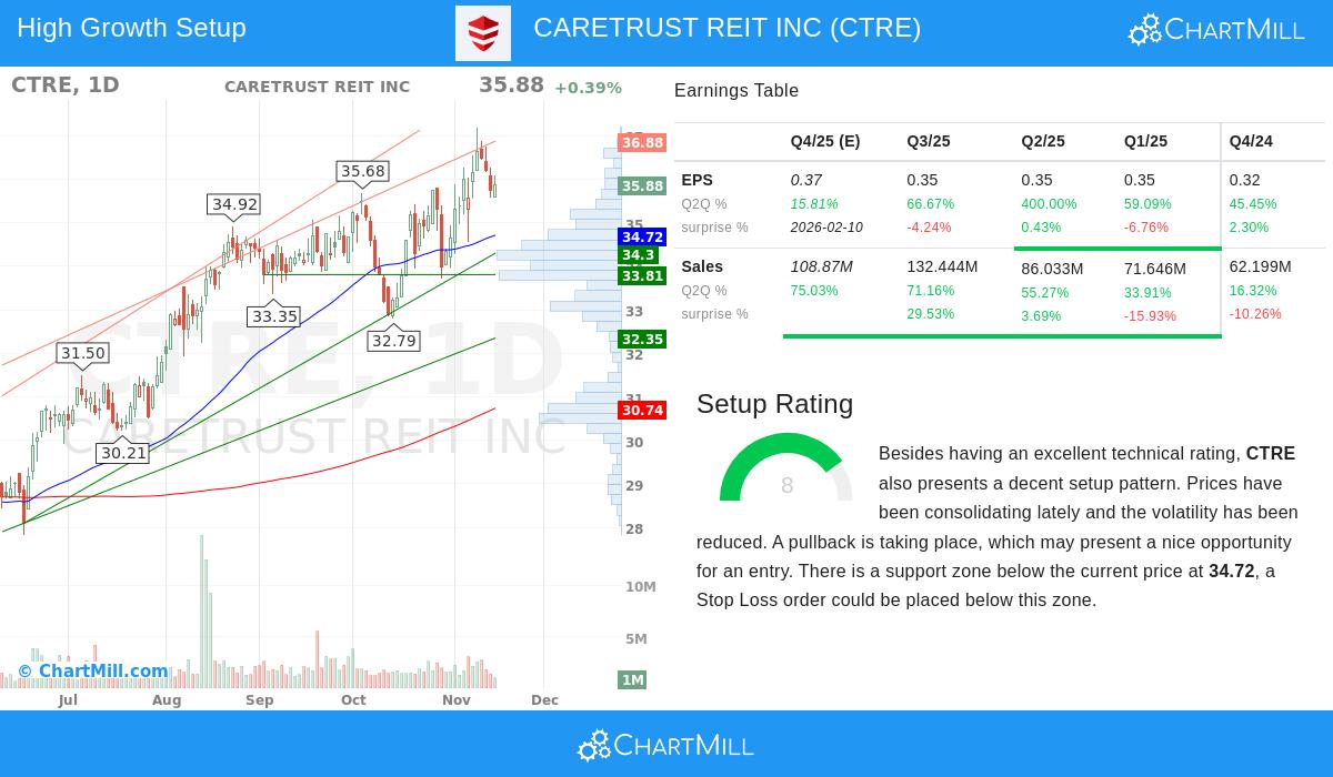 CTRE Stock Chart
