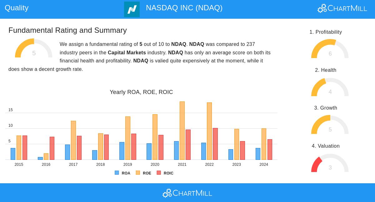 NDAQ Stock Chart