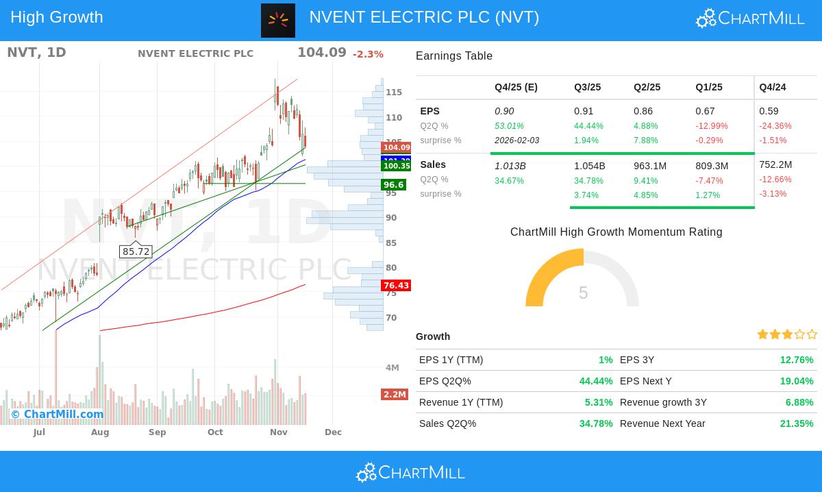NVT stock chart
