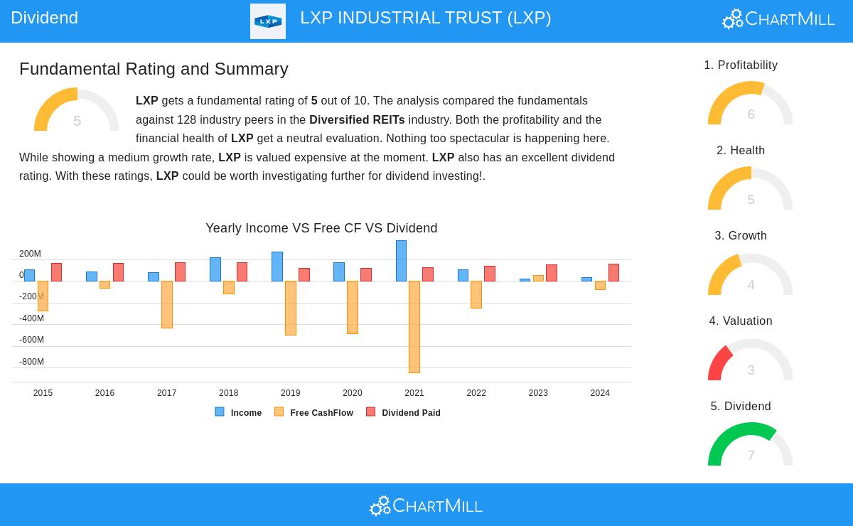 LXP Industrial Trust