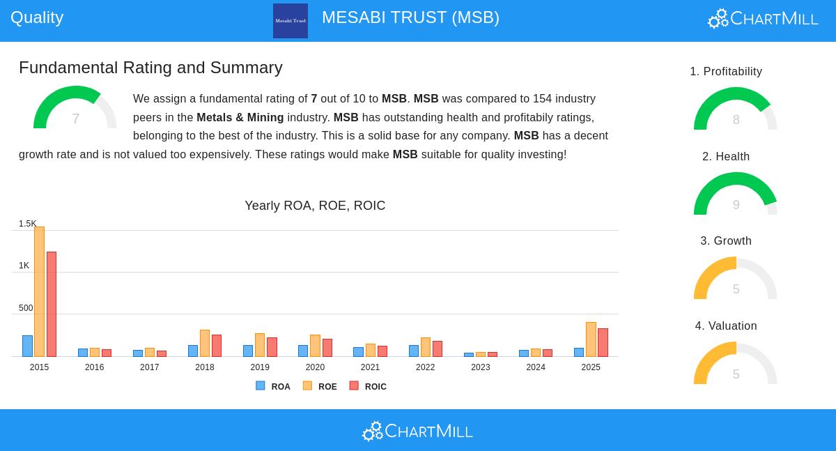 Mesabi Trust (NYSE:MSB) stock chart