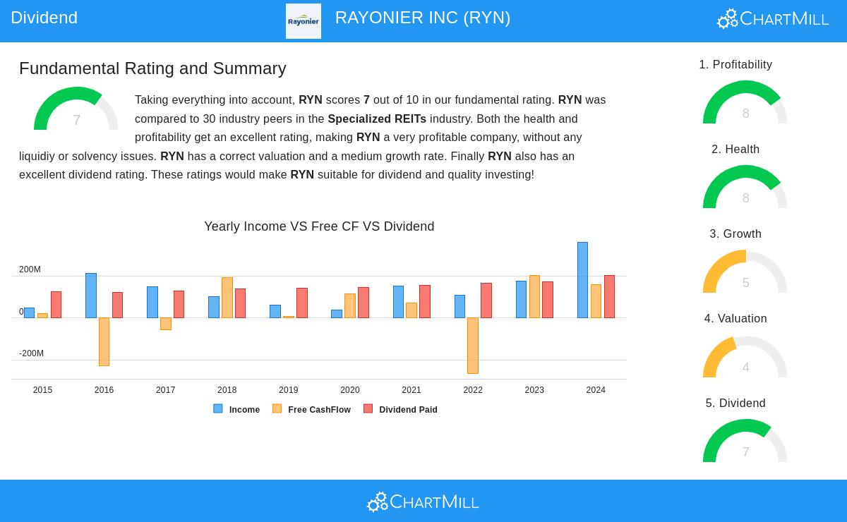 Rayonier Inc stock chart