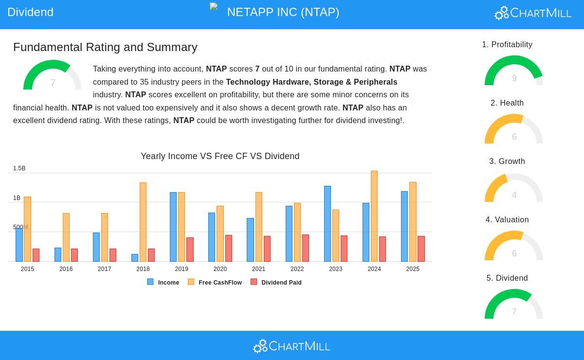 NTAP Stock Chart
