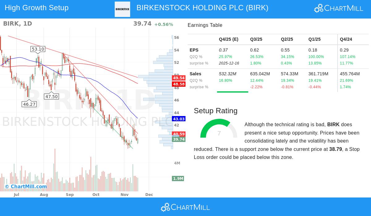 BIRKENSTOCK HOLDING PLC