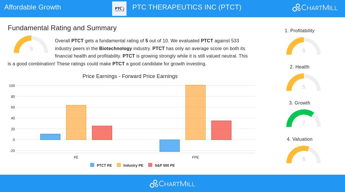 PTC Therapeutics Stock Chart