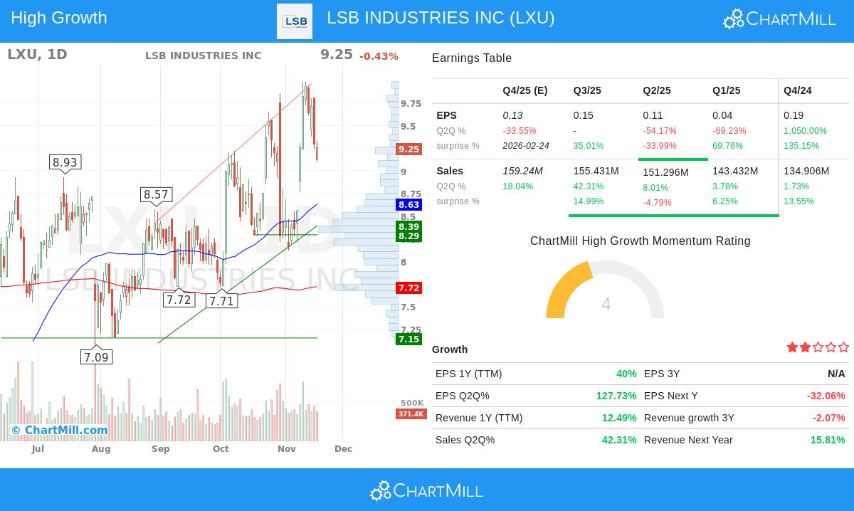 LSB Industries Inc