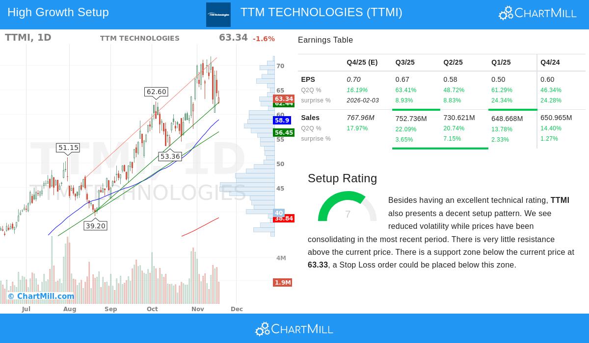 TTM Technologies Stock Chart