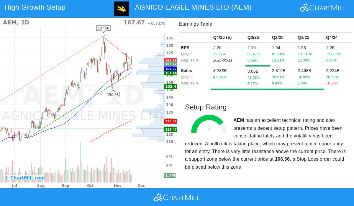 AEM Stock Chart