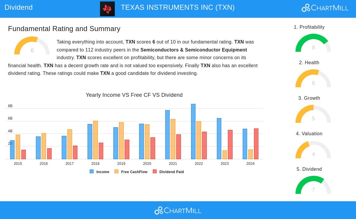 TXN Stock Chart