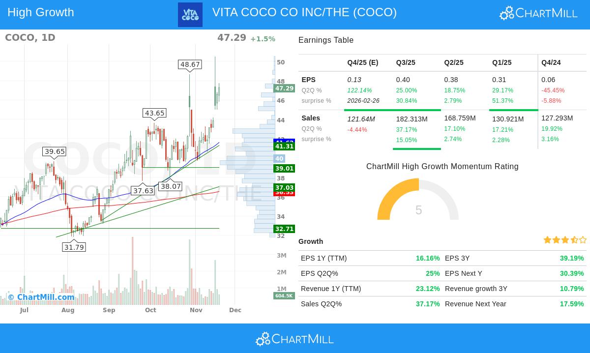 COCO stock chart