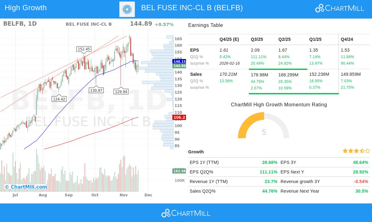 BELFB Stock Chart