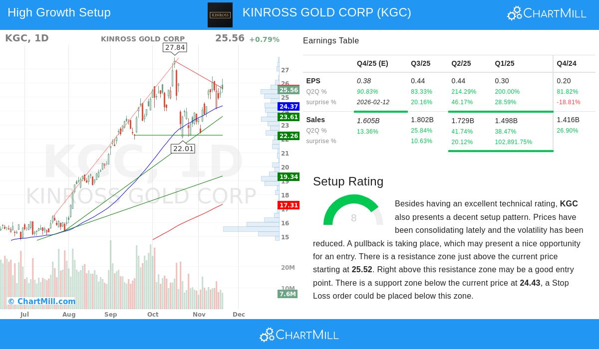 KGC Stock Chart
