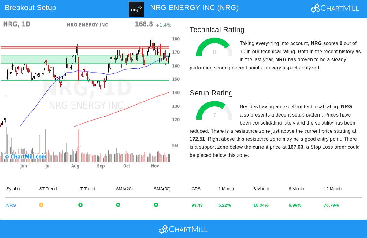 NRG Energy Stock Chart