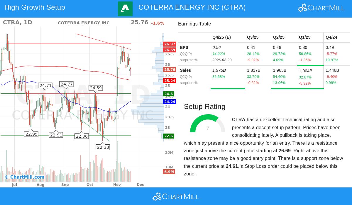 CTRA Stock Chart