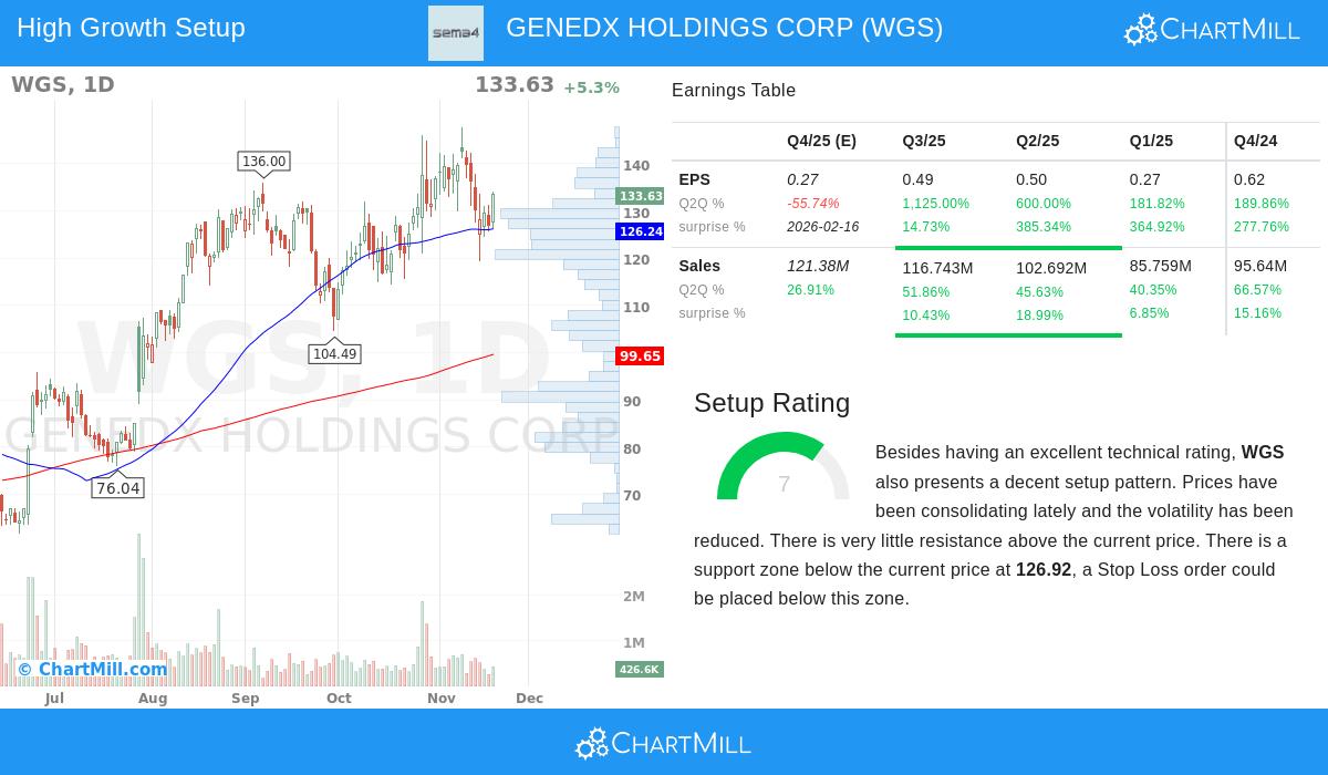 WGS Stock Chart