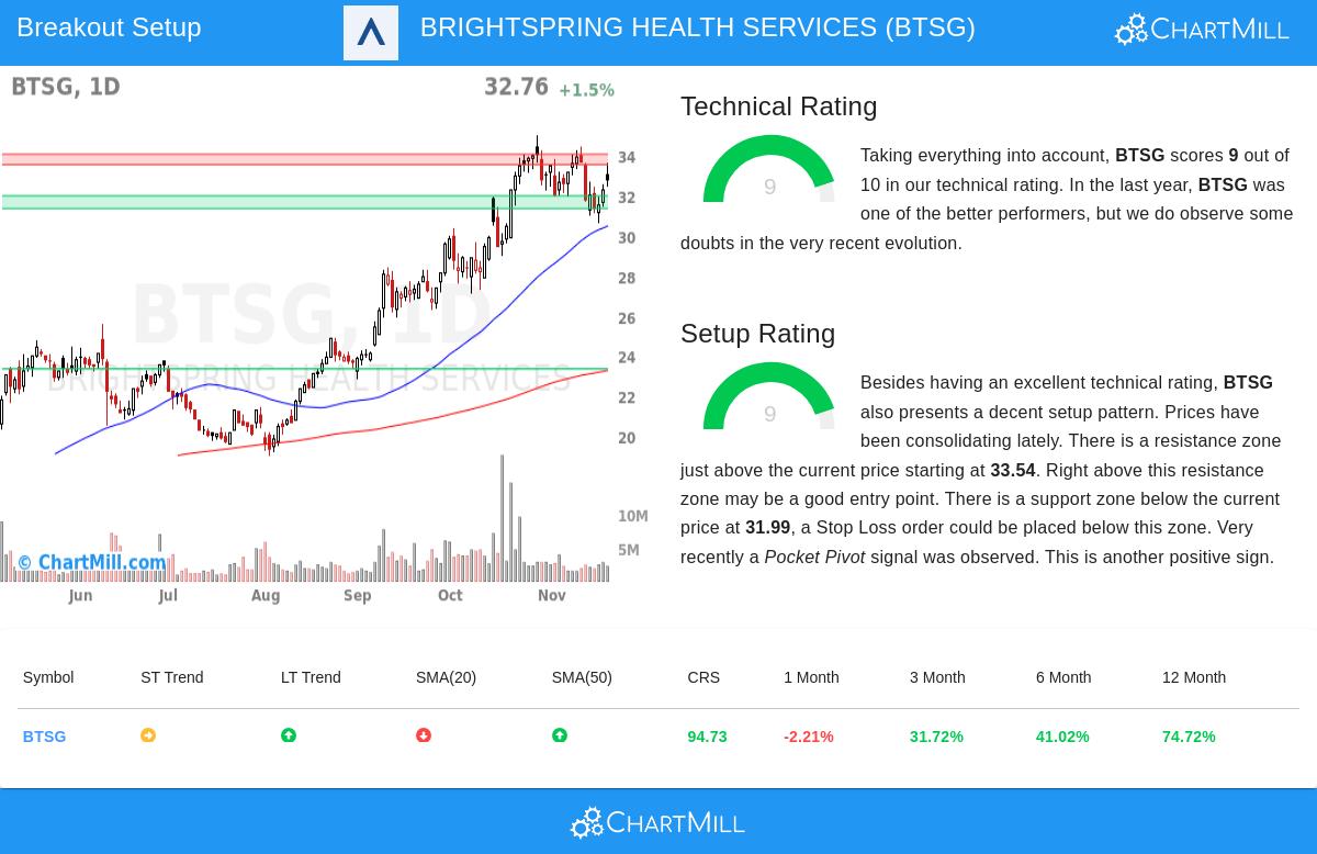 BrightSpring Health Services Stock Chart