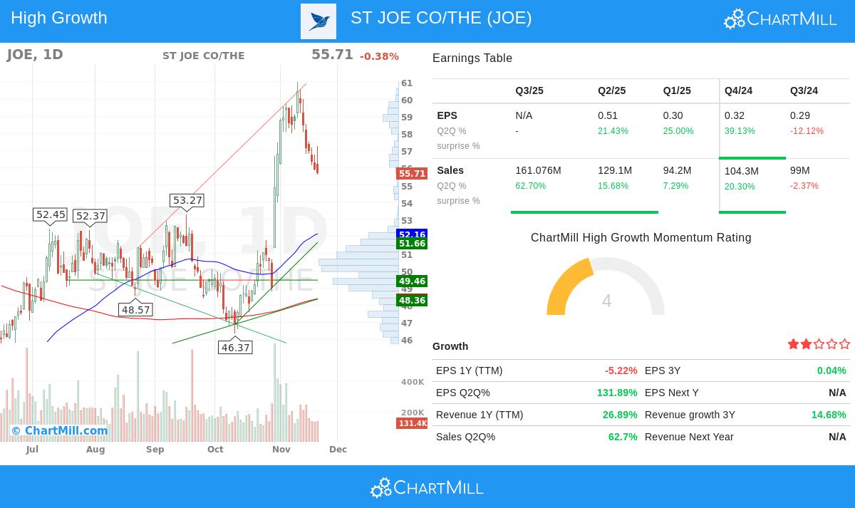 JOE Stock Chart